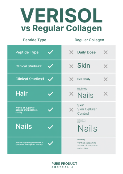 VERISOL® Collagen vs Regular Collagen: What's Actually Different